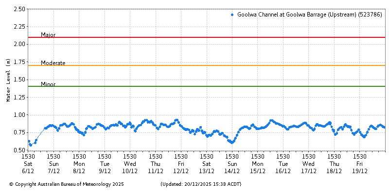 Plot of River Height Observations