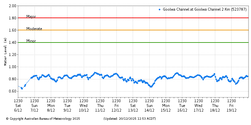 Plot of River Height Observations