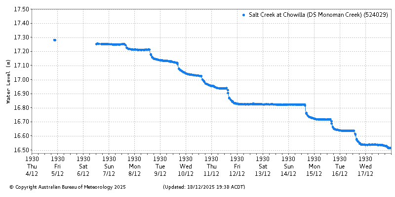 Plot of River Height Observations