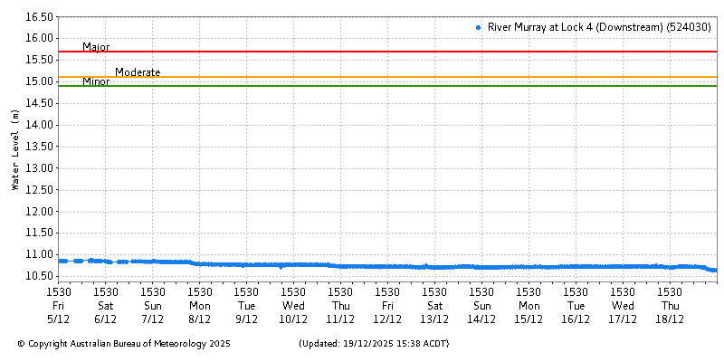 Plot of River Height Observations