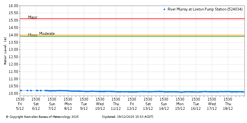 Plot of River Height Observations