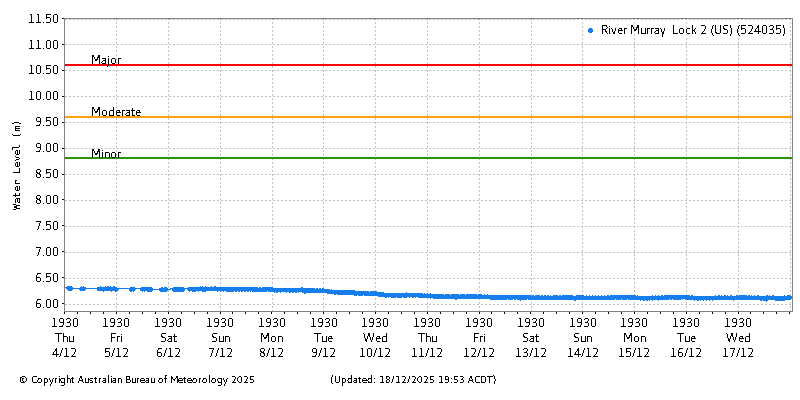 Plot of River Height Observations