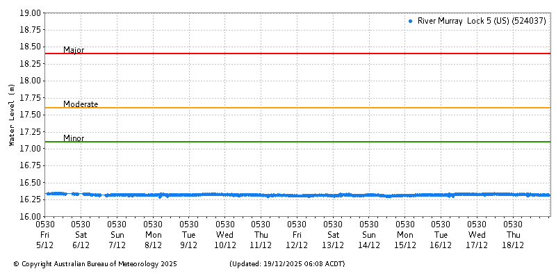 Plot of River Height Observations