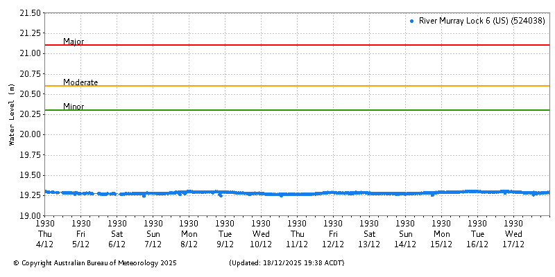 Plot of River Height Observations
