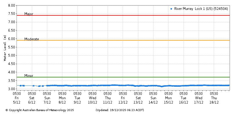 Plot of River Height Observations