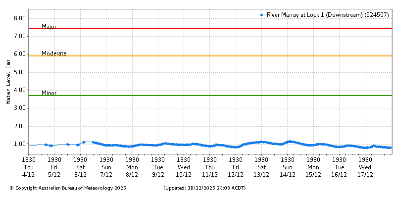Plot of River Height Observations