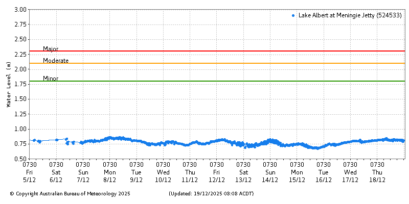 Plot of River Height Observations
