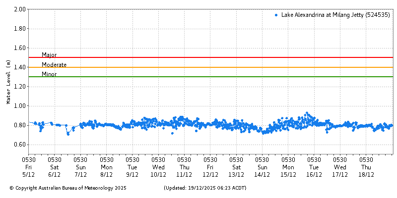Plot of River Height Observations
