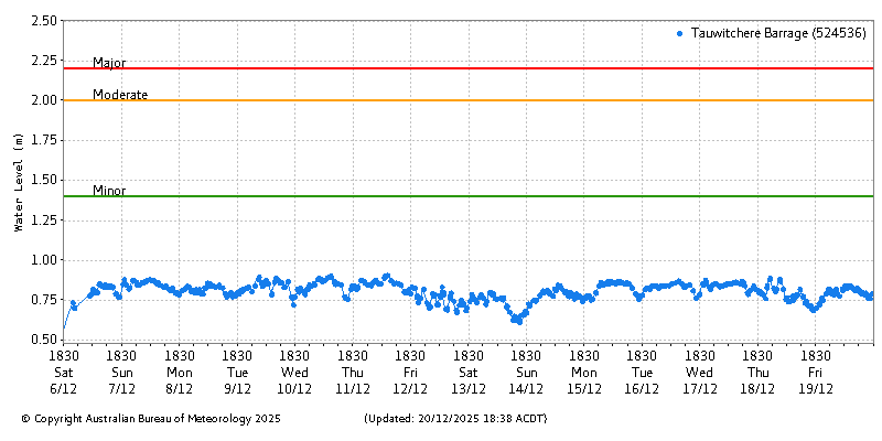 Plot of River Height Observations