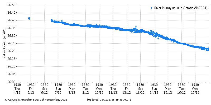 Plot of River Height Observations