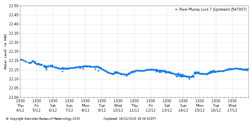 Plot of River Height Observations
