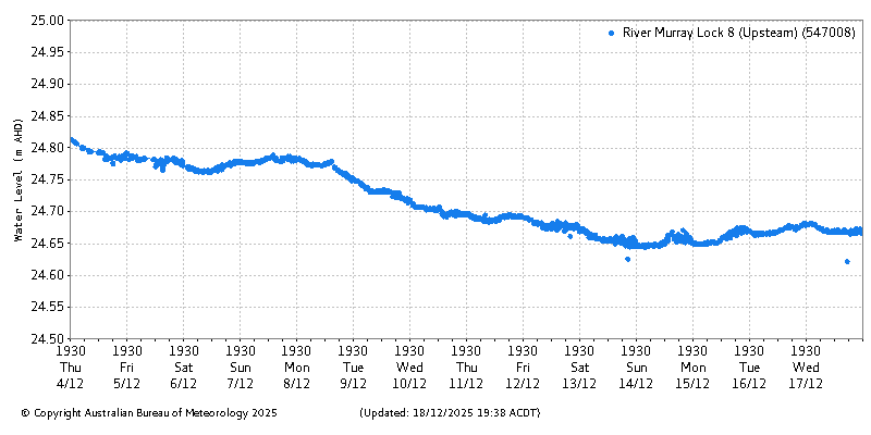 Plot of River Height Observations