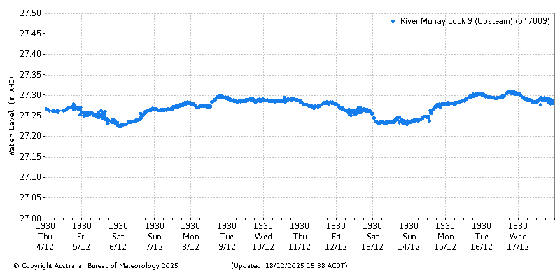 Plot of River Height Observations