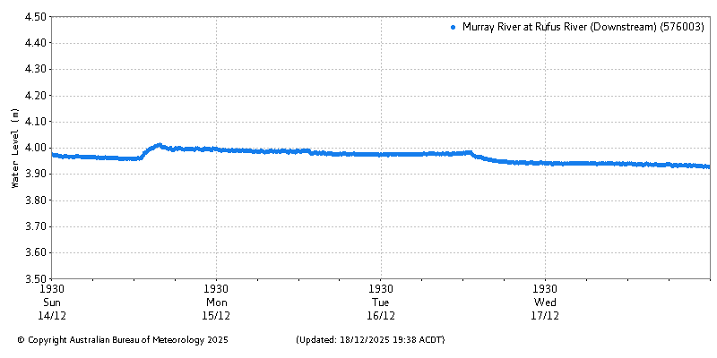 Plot of River Height Observations
