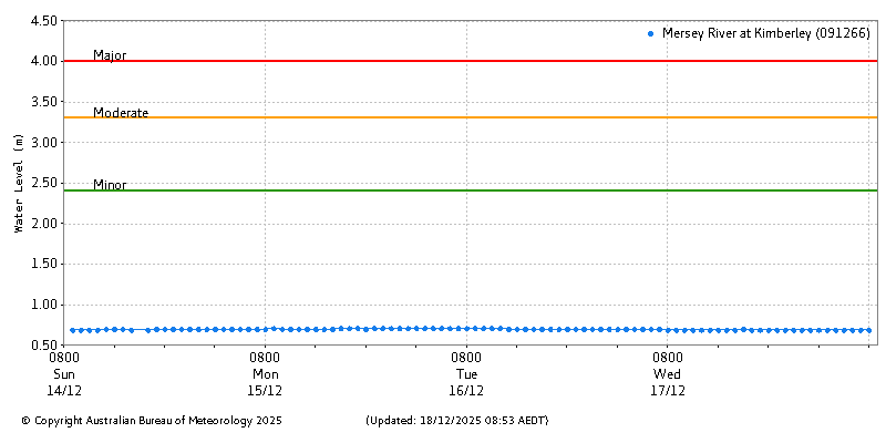 Plot of River Height Observations