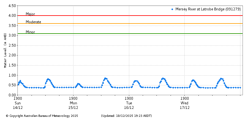 Plot of River Height Observations