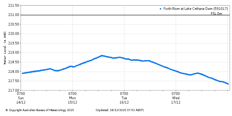 Plot of River Height Observations