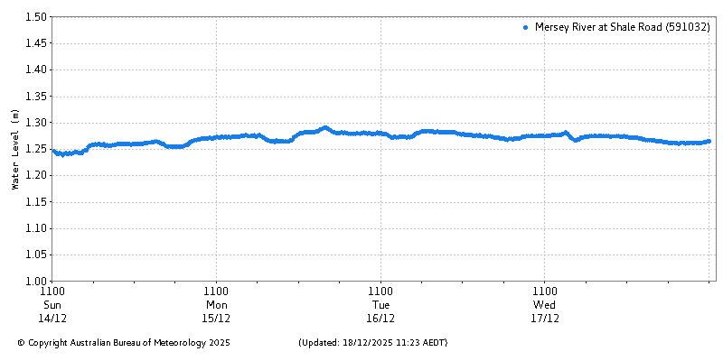 Plot of River Height Observations
