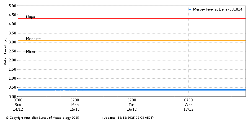 Plot of River Height Observations
