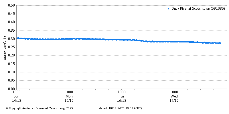 Plot of River Height Observations