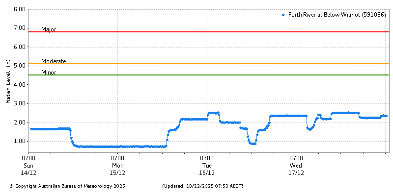 Plot of River Height Observations