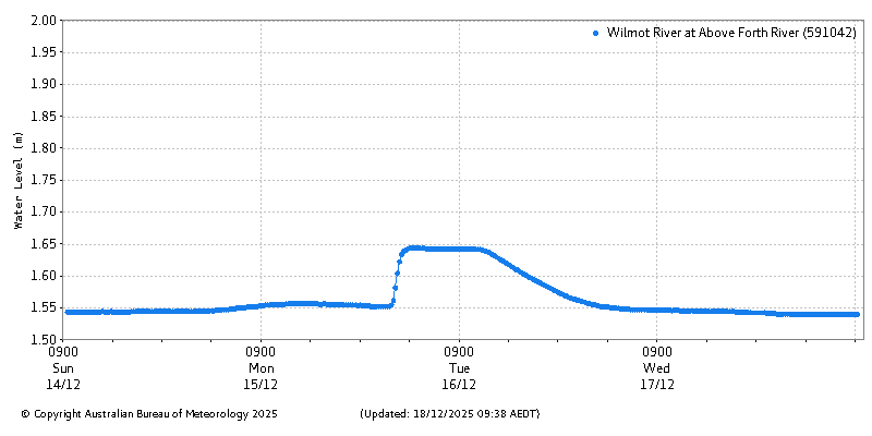 Plot of River Height Observations