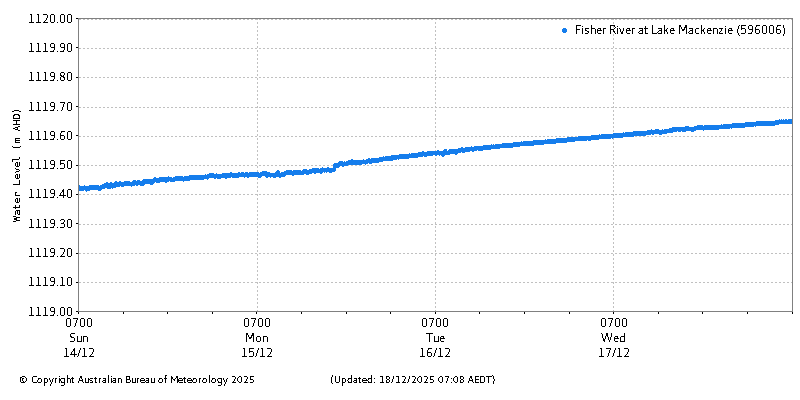 Plot of River Height Observations