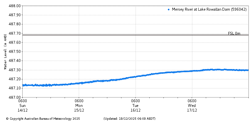 Plot of River Height Observations