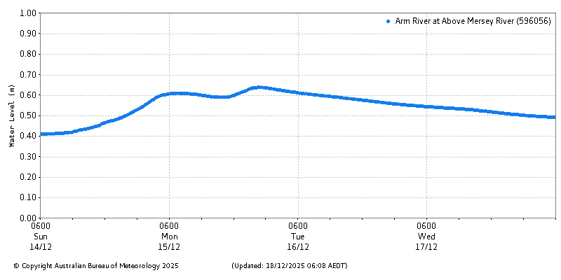 Plot of River Height Observations
