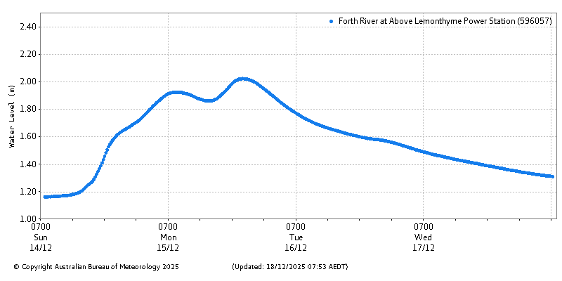 Plot of River Height Observations