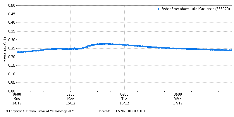 Plot of River Height Observations