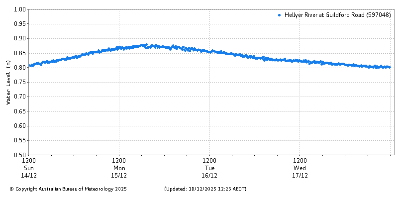 Plot of River Height Observations