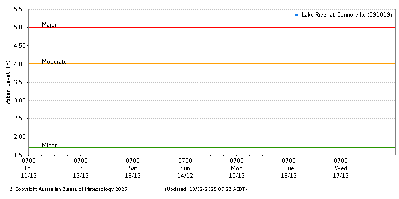 Plot of River Height Observations