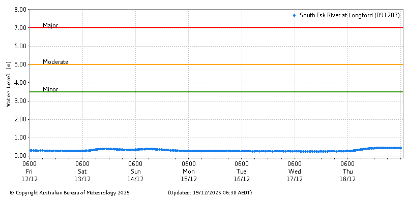 Plot of River Height Observations