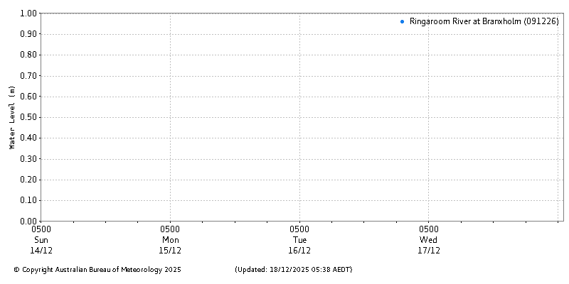 Plot of River Height Observations
