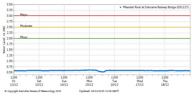 Plot of River Height Observations