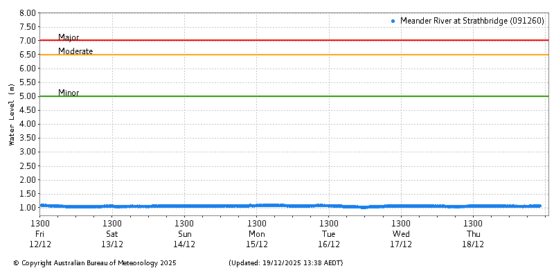 Plot of River Height Observations