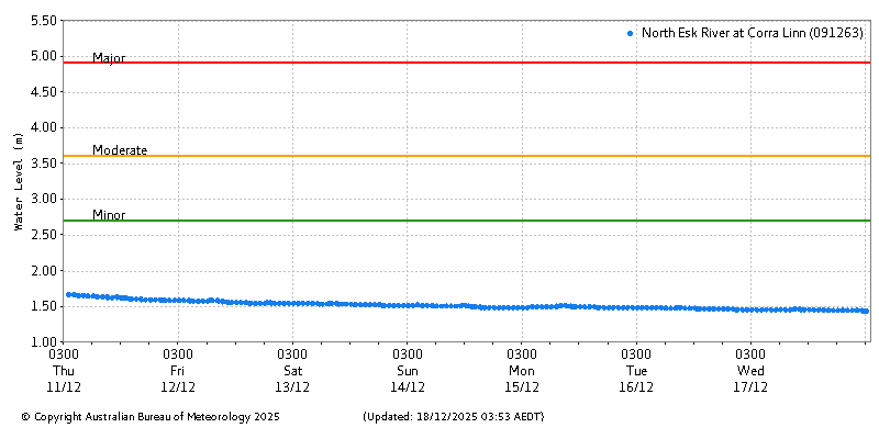 Plot of River Height Observations