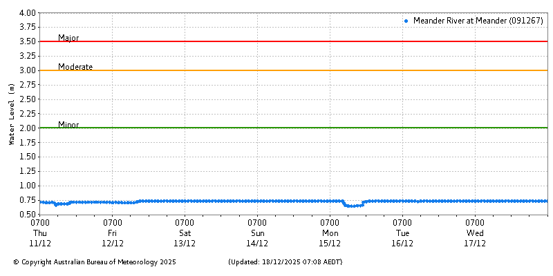 Plot of River Height Observations