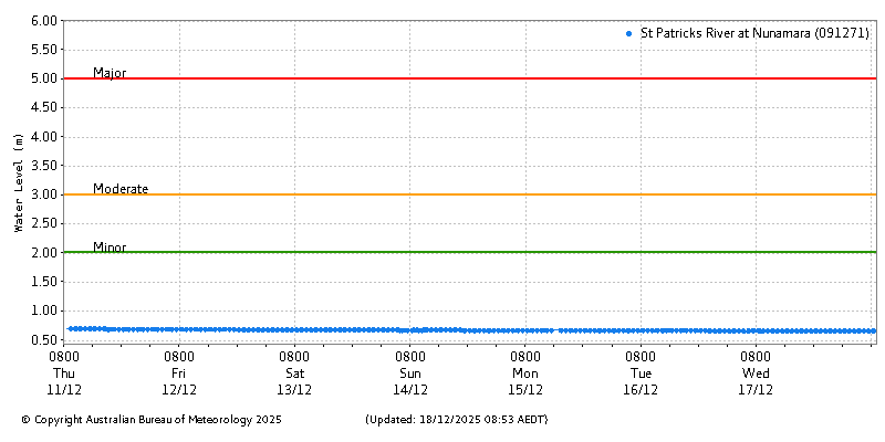 Plot of River Height Observations