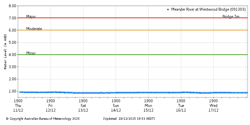 Plot of River Height Observations