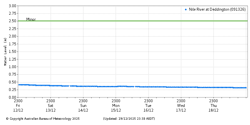 Plot of River Height Observations