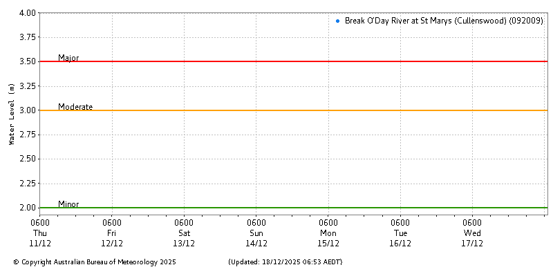 Plot of River Height Observations