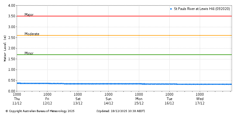 Plot of River Height Observations