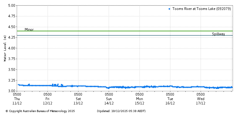 Plot of River Height Observations