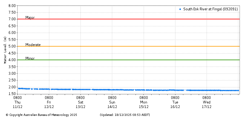 Plot of River Height Observations