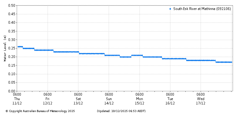 Plot of River Height Observations