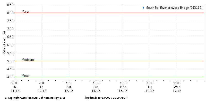 Plot of River Height Observations
