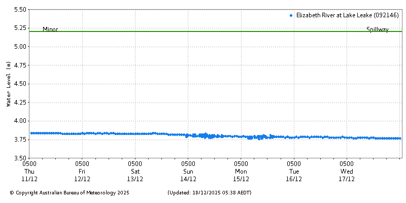 Plot of River Height Observations