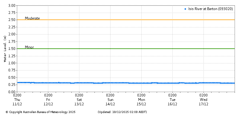 Plot of River Height Observations
